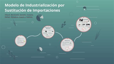 Modelo De Industrialización Por Sustitución De Importaciones By Olivia Tillard On Prezi