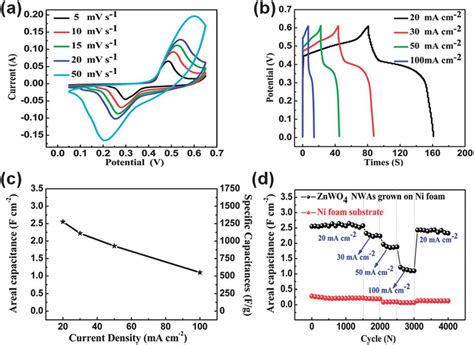 Electrochemical Characterizations Of Ni Foam Supported ZnWO 4 NWAs A