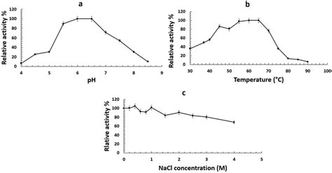 Properties Of The Purified Endo Glucanase Secreted By B