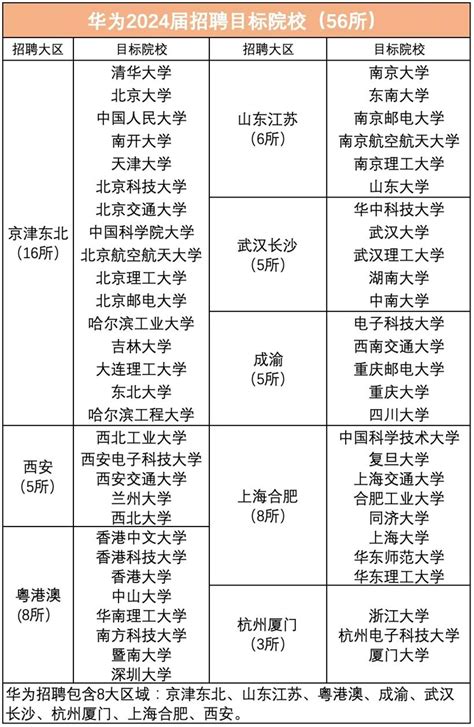 华为2024校招院校名单曝光 快来看下有没有你的母校 Duidaima 堆代码