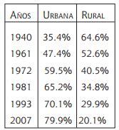 Las Urbes Las Ciudades Y La Poblaci N Rural Revista Argumentos