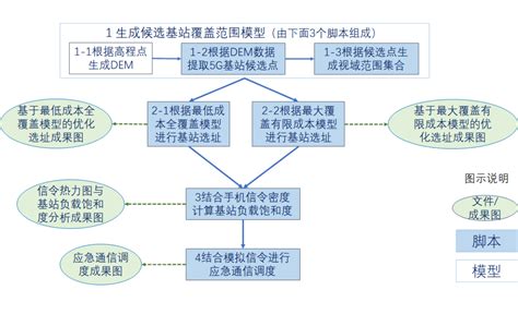 2020开发竞赛地理设计组二等奖：5g基站选址优化与应急通信调度5g基站智能布点算法 Csdn博客