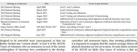 The Acs Exams Institute Undergraduate Chemistry Anchoring Concepts