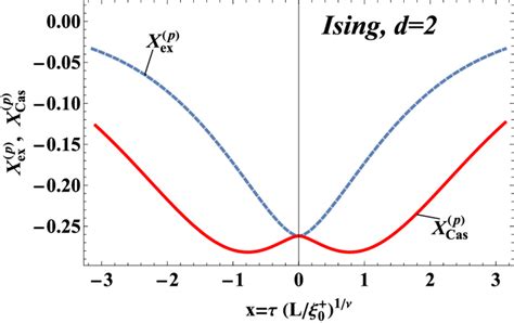 The Finite Size Scaling Functions Of The Excess Free Energy X P Ex