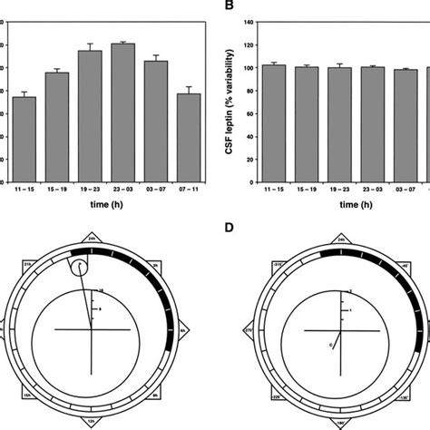 Plasma A And Csf B Leptin For The Nine Subjects Are Expressed As Download Scientific