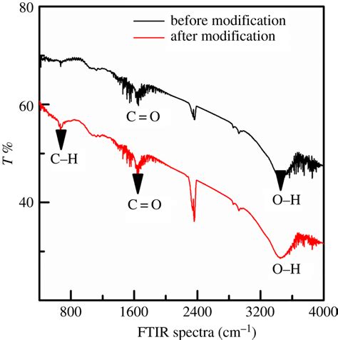 Ftir Spectra Of Activated Carbon Before And After Modification Images