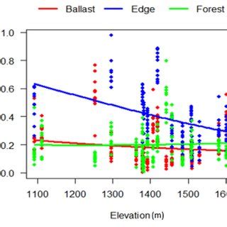 Modelled Means Lines And Measured Values Symbols For Total