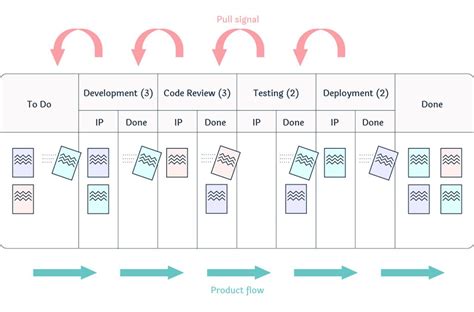 The Kanban Method The Ultimate Beginners Guide Nave