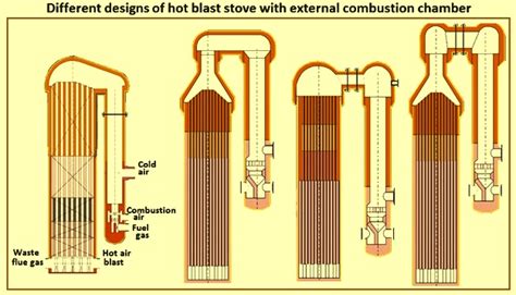 Hot Blast Stoves IspatGuru