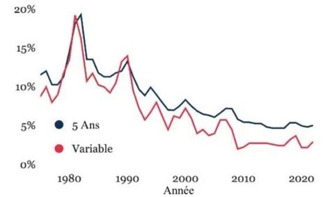 Meilleurs Taux Hypothécaires Fixe 5 Ans nesto ca