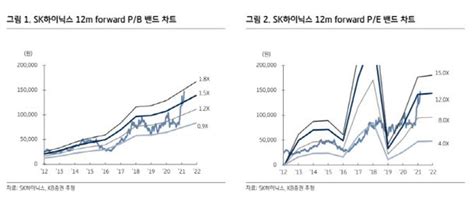 Sk하이닉스 가격상승 사이클 본격진입목표가 ↑ Kb 네이트 뉴스