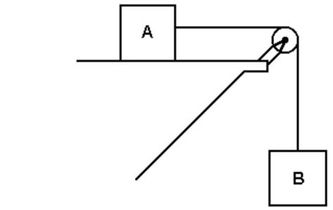 Na figura a seguir o fio que une os corpos A e B é inextensível e tem