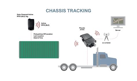 Rfid Iot Asset Location Tracking Tags For Assets And Equipment