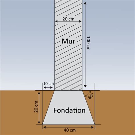 Faire Des Fondations Pour Un Mur Mur