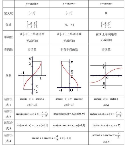 三角和反三角函数图像性质总结 Word文档在线阅读与下载 免费文档