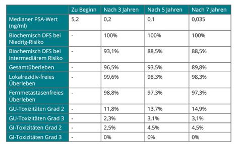 Prostatakarzinom Langzeit Kontrolle Mit Stereotaktischer Bestrahlung