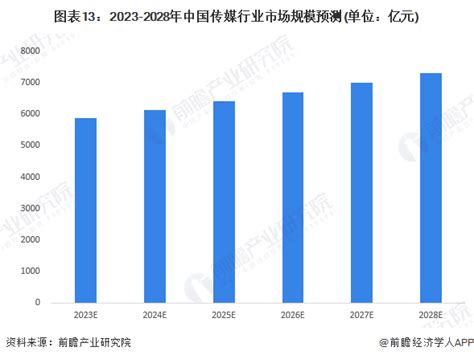 预见2023：《2023年中国传媒行业全景图谱》 附市场规模、竞争格局和发展前景等 行业研究报告 前瞻网