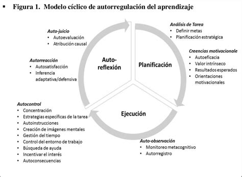 Esquema De Los Subprocesos Incluidos En El Modelo C Clico Basado En