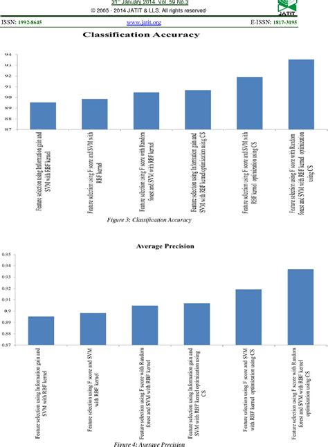 Figure From Novel Optimization Technique For Classification Of Remote