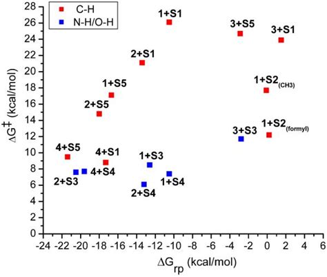 Dichotomous Hydrogen Atom Transfer Vs Proton Coupled Electron Transfer