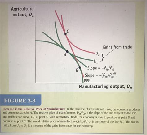 Solved In The Gains From Trade Diagram In Figure Chegg