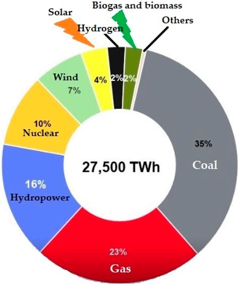 Energies Free Full Text A Brief Review Of Hydrogen Production