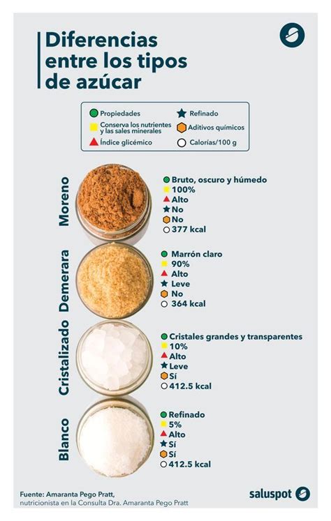 Tipos De Az Car Infograf A Consejos De Nutrici N Nutrici N