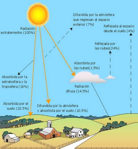 La Radiación Solar La Radiacion Solar