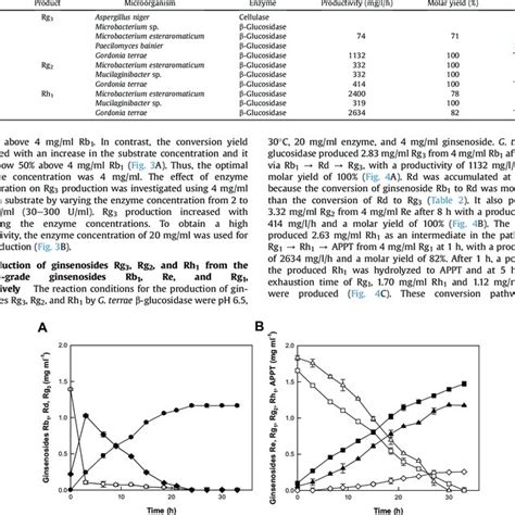 Biotransformations Of Ginsenoside Rb Re And Rg To Rg Rg