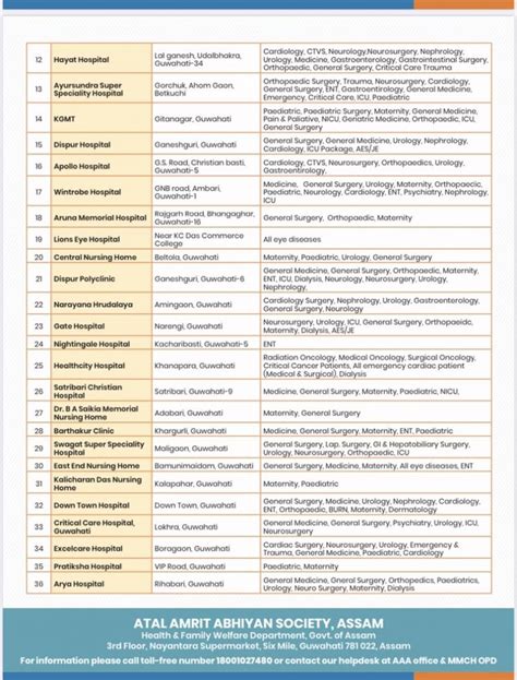 Guwahati: List of empaneled private hospitals for cashless treatment ...