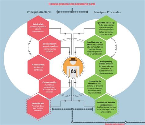 Estos Son Los Principios Rectores Del Nuevo Sistema De Justicia Penal