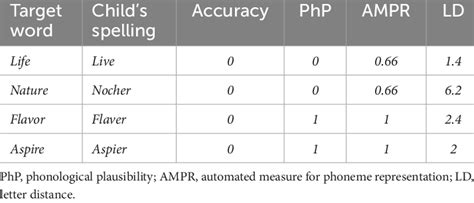 Examples of scoring using all scoring measures. | Download Scientific Diagram