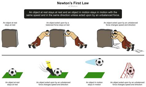 The Great Laws Of Motion According To Newton Learningmole