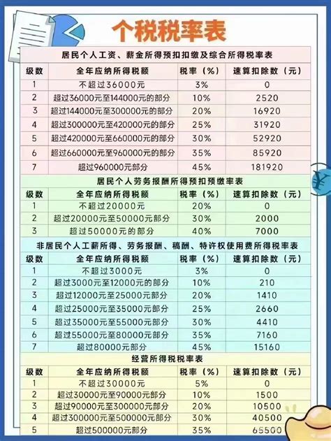 公司每个月要交那些税？ 个税税率表（2023年个人所得税税率表） 老梁`s Blog（老梁博客老梁it技术博客）