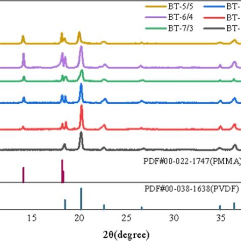 The Process Of Preparing Bt Doped Pmmapvdf Composite Films Download Scientific Diagram