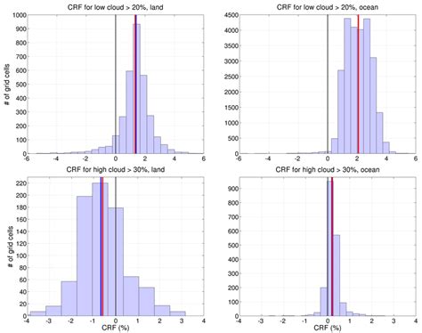 11 Histograms Of Crf On Fractional Asratm Due To Cloud Fractions