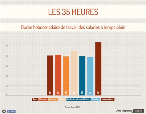 Infographie Qui Travaille Plus De Heures En France Le Blog Du