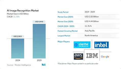 Ai画像認識市場 業界シェア 市場規模 成長性 2024 2029年