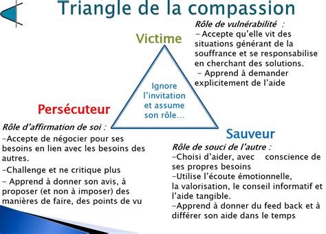 Triangle De Karpman En Management METAS Coaching