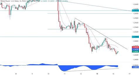 Gbpusd Technical Analysis Key Levels To Watch For A Pullback Forexlive