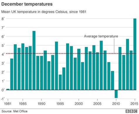 Weather Records December Was Wettest Month For Uk Bbc News