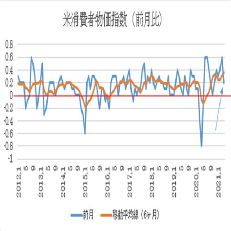 米4月消費者物価指数（cpi）予想（2021512） Fx羅針盤