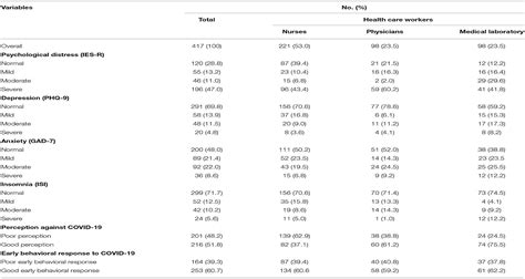 Frontiers Psychological Distress Early Behavioral Response And