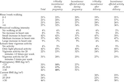 Physical Activity And Stress Urinary Incontinence During And After A