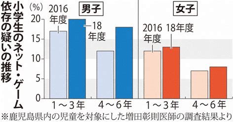 管理します 唯一 共感する 中学生 ゲーム 依存 治療 意図 闇 ハント