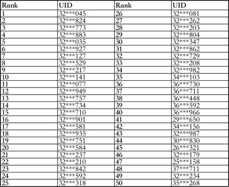 Distribution Of Kucoin Futures Rd Round Of New Year Bonus