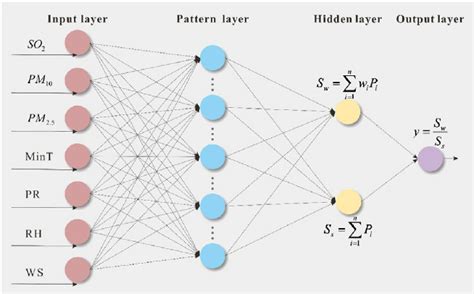 General Regression Neural Network Architecture Download Scientific Diagram