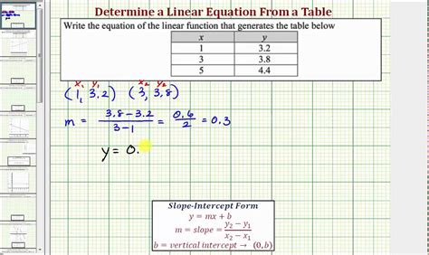 Ex Determine A Linear Equation From A Table Of Values Slope Intercept Form 09x 31 Youtube