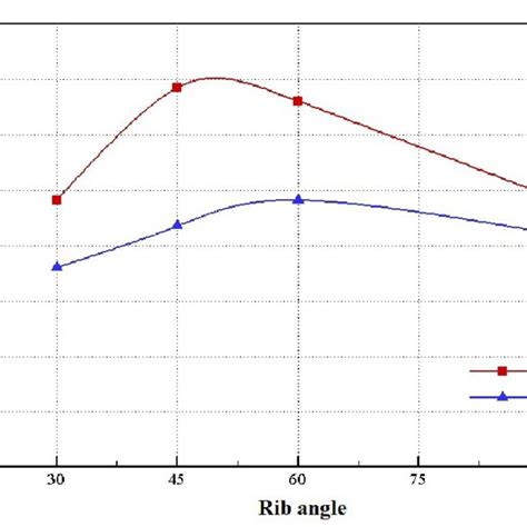 Thermal Performance For Different Reynolds Numbers Versus Rib Angles