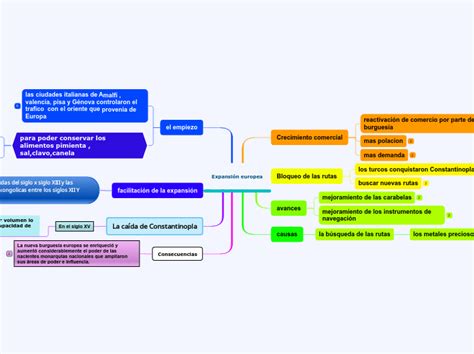 Expansi N Europea Mind Map